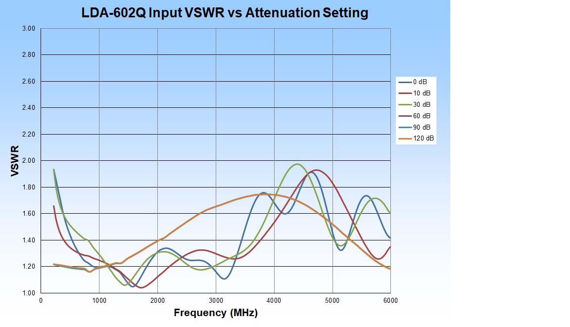 LDA-602Q Digital Attenuator Performance Chart
